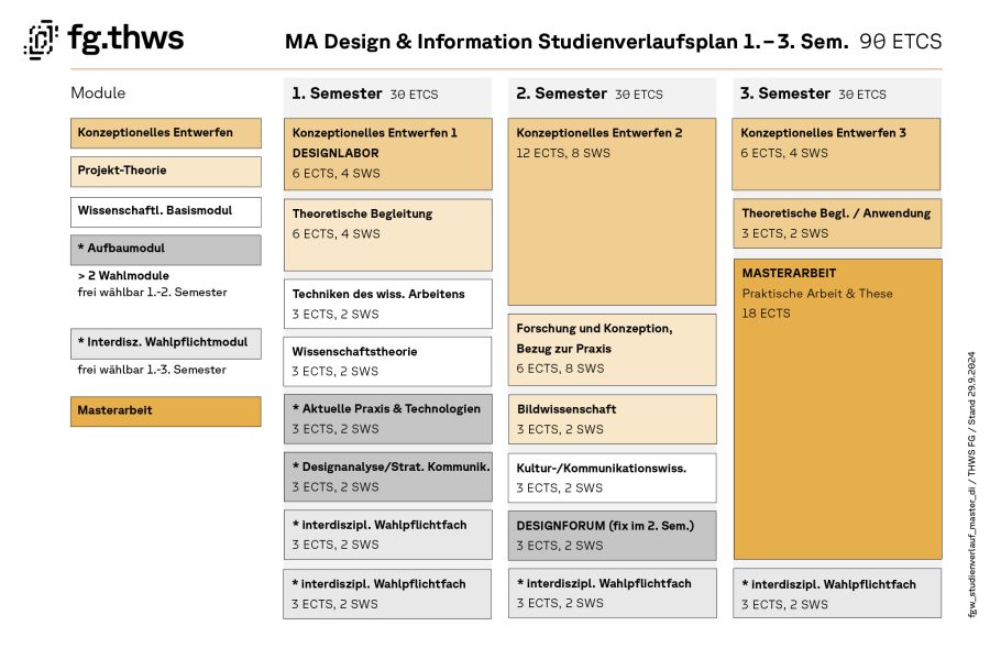 Studienverlauf Master Design & Information