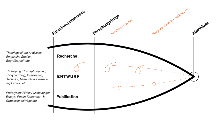 Fgw designforschung